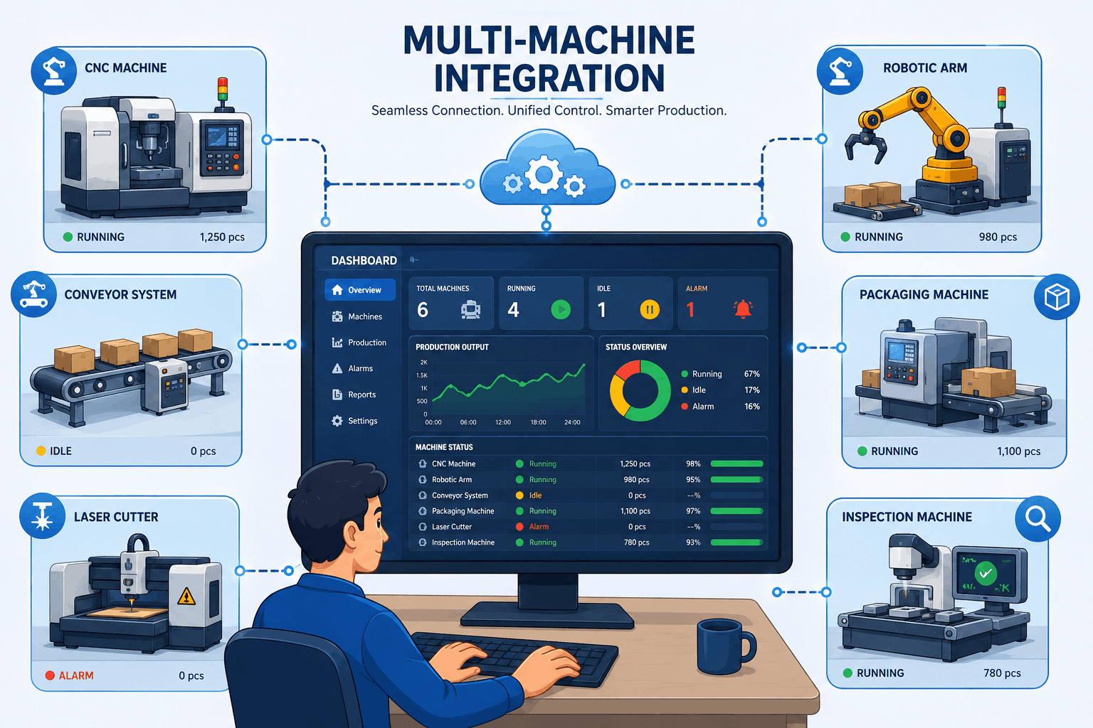 Multi-Machine Integration