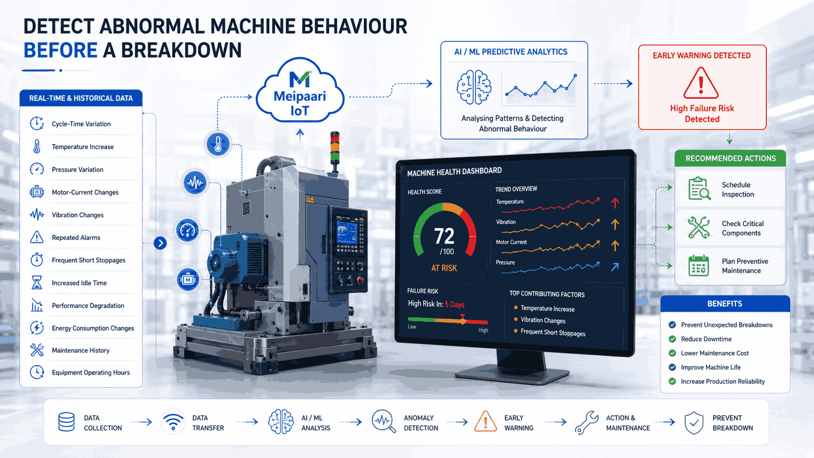 Predictive maintenance condition monitoring dashboard