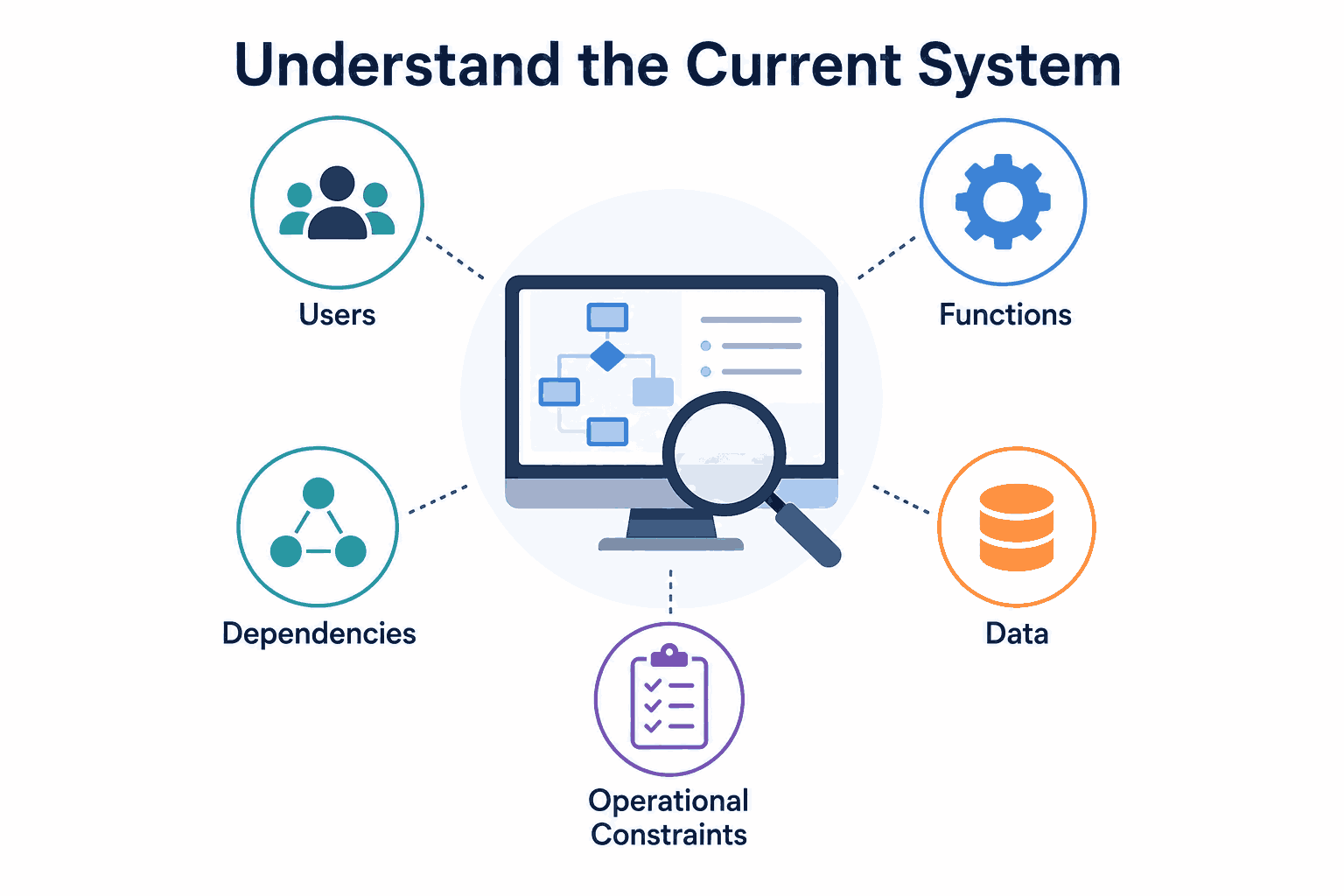 Understand the Current System